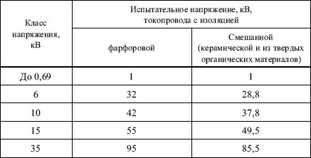 Какова продолжительность испытания кабельных кранов. Нормы испытания кабеля 10 кв повышенным напряжением. Испытательное напряжение силового кабеля 6 кв с бумажной изоляцией. Испытательное напряжение для оборудования 10 кв. Испытательное напряжение для кабелей с изоляцией 1кв.