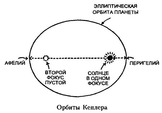 Перемещении от афелия к перигелию. Эллиптическая Орбита земли вокруг солнца. Орбита земли точка Афелия. Схема эллиптической орбиты. Перигелий и афелий орбиты.