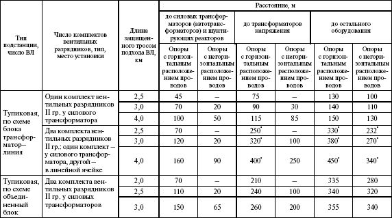 Расстояние от жилого дома до будки