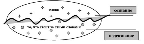 Сознание взаимодействия. Сознание подсознание схема. Связь сознания с подсознанием. Схема воздействия на сознание человека. Сознание рисунок.