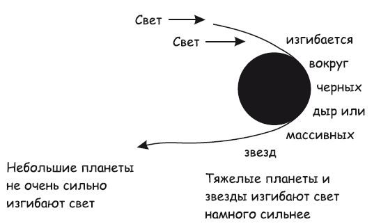 Читать поглощающий звезду. Схема Арнольда Минделла. Как нарисовать массивную черную дыру.