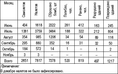 Потери люфтваффе. Потери Люфтваффе 22 июня 1941. Потери Люфтваффе на Восточном фронте по годам. Состав Люфтваффе 22 июня 1941. Сколько самолетов потеряла Люфтваффе 22 июня 1941.