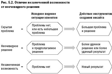 Возможность отличаться. К черту цены создавайте ценность спин-продажи в новых условиях. Спин управление большими продажами. Черты стоимости.