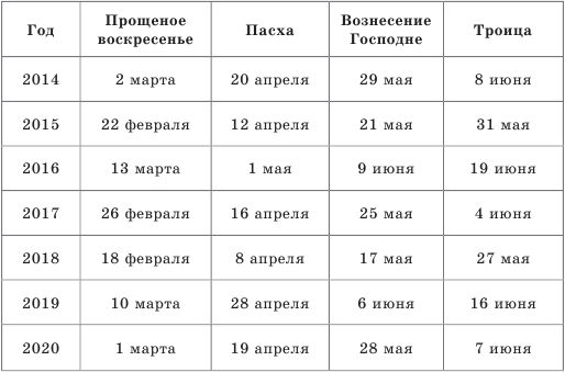 Пасха 2025 года какого числа православная. Календарь празднования Пасхи. Троица какого числа. Какого числа Троица в этом году. Календарь Пасхи по годам.