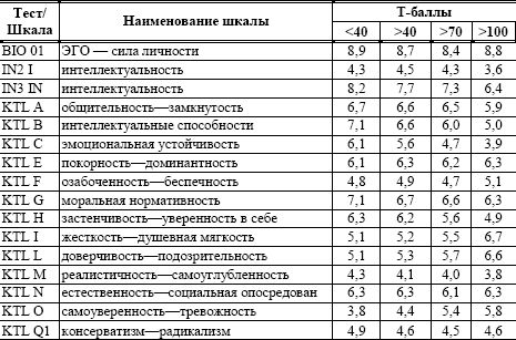 Тест на депрессию шизоидность