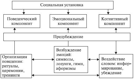 Компоненты установки. Эмоциональный когнитивный и поведенческий компоненты. Когнитивный эмоциональный и поведенческий компоненты психологии. Социальные установки схема. Когнитивные установки.