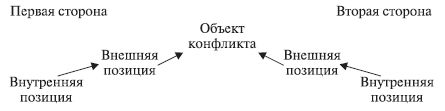 Внешний позиции. Внешняя структура конфликта. Внешняя и внутренняя позиция конфликта. Внешняя и внутренняя позиция сторон конфликта. Внешняя позиция участников конфликта?.