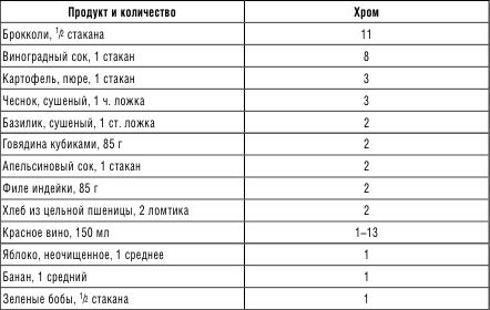 Хром в продуктах. В каких продуктах содержится хром. Хром в каких продуктах содержится больше всего. Хром содержится в продуктах таблица. Продукты с большим содержанием хрома.