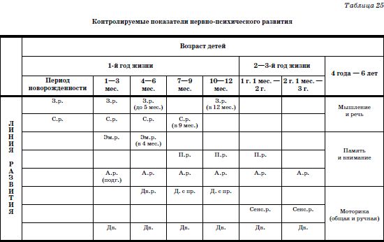 Диагностика раннего развития. Диагностика нервно-психического развития детей раннего возраста. Карты нервно-психического развития детей раннего возраста Печора. Карта нервно-психического развития детей раннего возраста. Карты нервно психического развития детей раннего возраста в ДОУ.