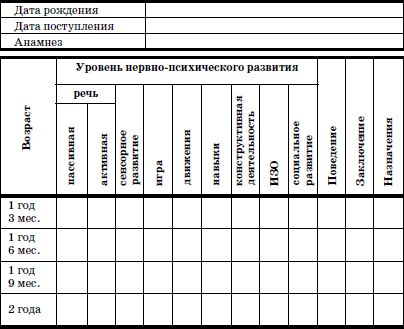 Диагностика раннего возраста. Карта нервно-психического развития детей третьего года жизни.. Карты нервно психического развития детей раннего возраста в ДОУ. Карты нервно-психического развития детей раннего возраста Печора. Карта нервно-психического развития ребёнка 2-3 годов жизни.