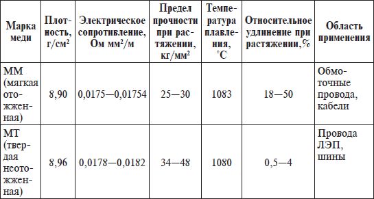 Марки меди. Основные характеристики проводниковых меди. Механические характеристики меди таблица. Механические свойства меди таблица. Электрические параметры меди.