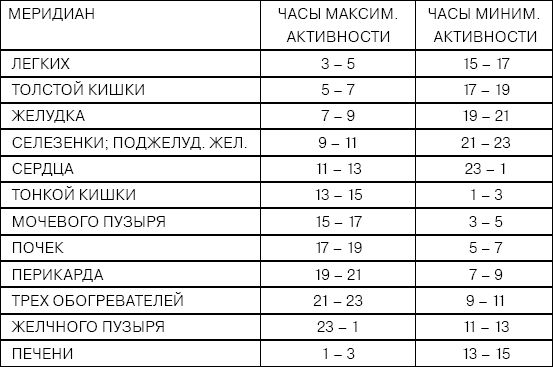 Круг меридианов. Схема активности меридианов. Таблица активности меридианов. Периоды активности меридианов человека. Меридианы человека по часам активности схема.