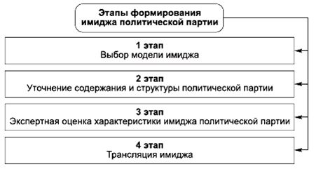 Создание политической партии. Схема создания политической партии. Алгоритм создания политической партии. Этапы создания политической партии схема. Имидж политической партии.