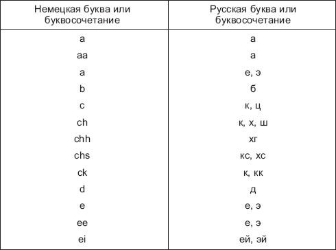 Передача букв. Таблица произношения немецких буквосочетаний. Таблица букв и буквосочетаний в немецком языке. Правила чтения немецкий язык таблица. Чтение немецких букв и буквосочетаний таблица.