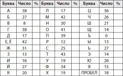 Самая редкая буква. Душкин шифры и квесты. Буквы и частоты шифры. 23 Шифр и буква м вместе.