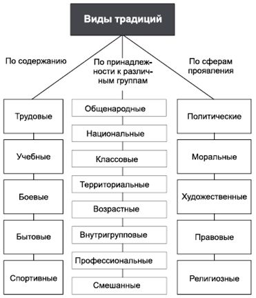 Примеры традиций. Виды традиций. Классификация традиций. Классификация традиций и обычаев. Основные виды традиций.