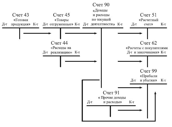 Формирование счетов. Структура счета 90. Схема учета процесса реализации на счетах бухгалтерского учета. Счет 90 схема счета. Схема счета 90 продажи.