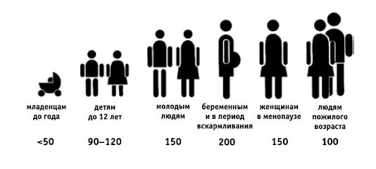 Йод суточная. Суточная доза потребления йода. Суточная норма йода. Нормы ежедневного потребления йода. Нормы потребления йода воз.