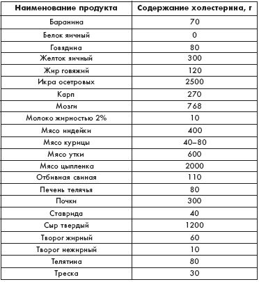 Сколько холестерина. Холестерин в мясе таблица. Количество холестерина в мясе таблица. Содержание холестерина в мясе. Таблица холестерин в мясе и рыбе.