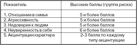 Баллов групп. Методика первичной диагностики и выявления детей «группы риска». Методика Ковальчук группа риска. Бланк методики группы риска. Результаты диагностики Рожков группа риска.